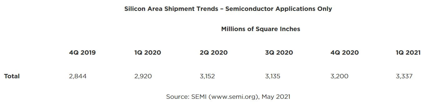 SEMI: Silicon wafer shipments hit a new high in the first quarter of 2021-SemiMedia