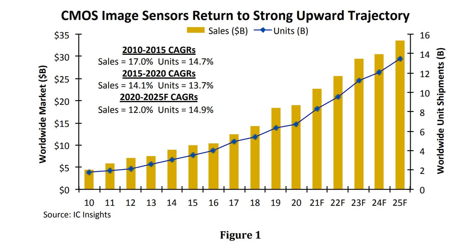 CMOS image sensors will regain strength in 2021-SemiMedia