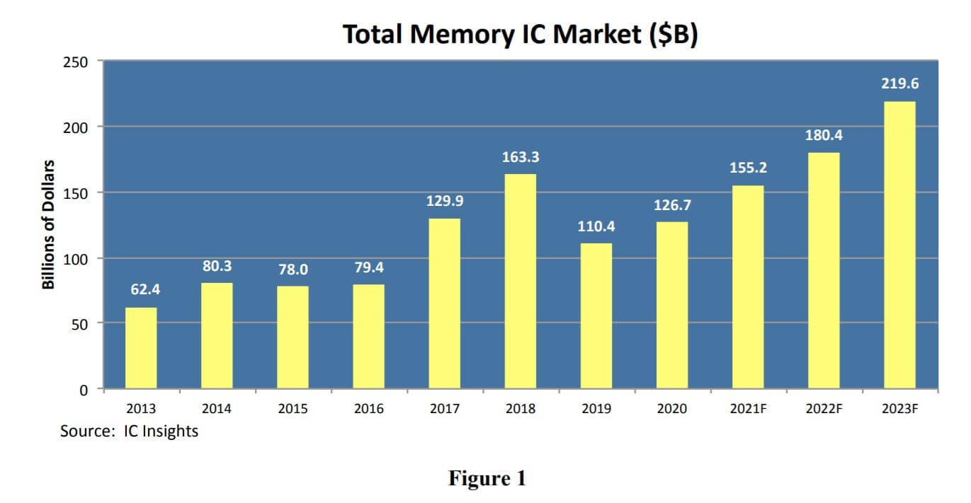 IC Insights: Memory growth is expected to reach a new high in 2022-SemiMedia