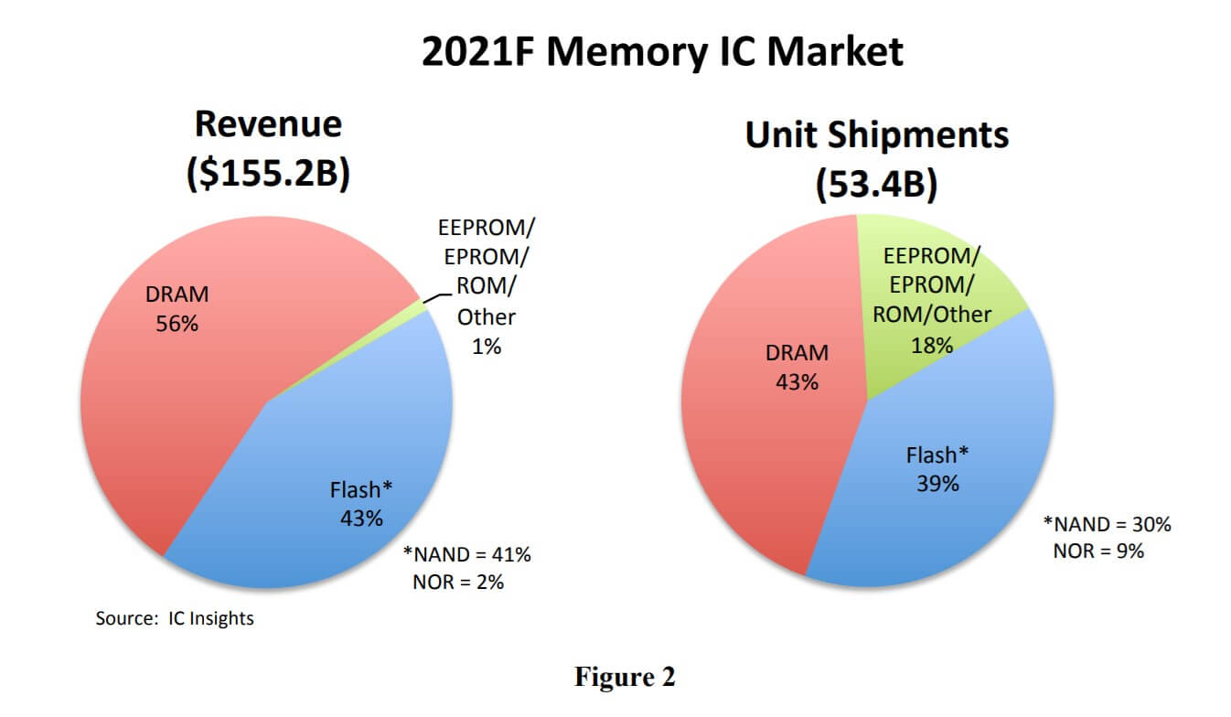 IC Insights: Memory growth is expected to reach a new high in 2022-SemiMedia