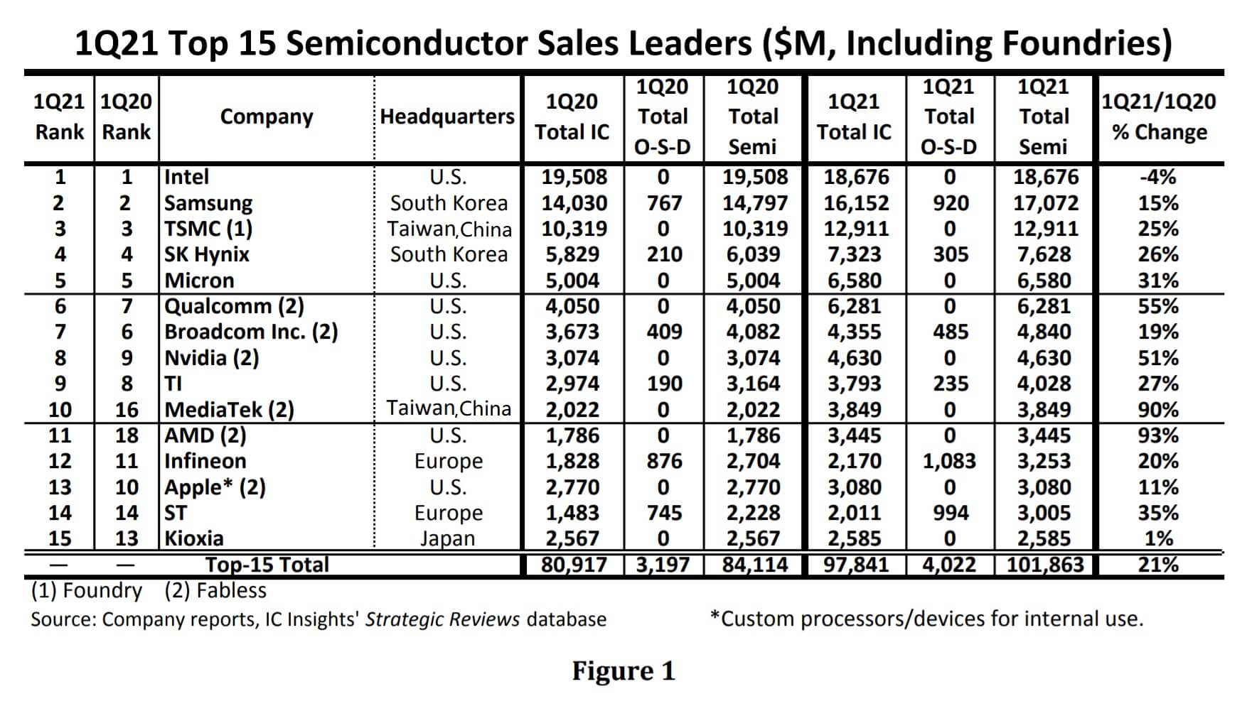 Top-15 Semiconductor companies log YoY growth of 21% in 1Q21-SemiMedia