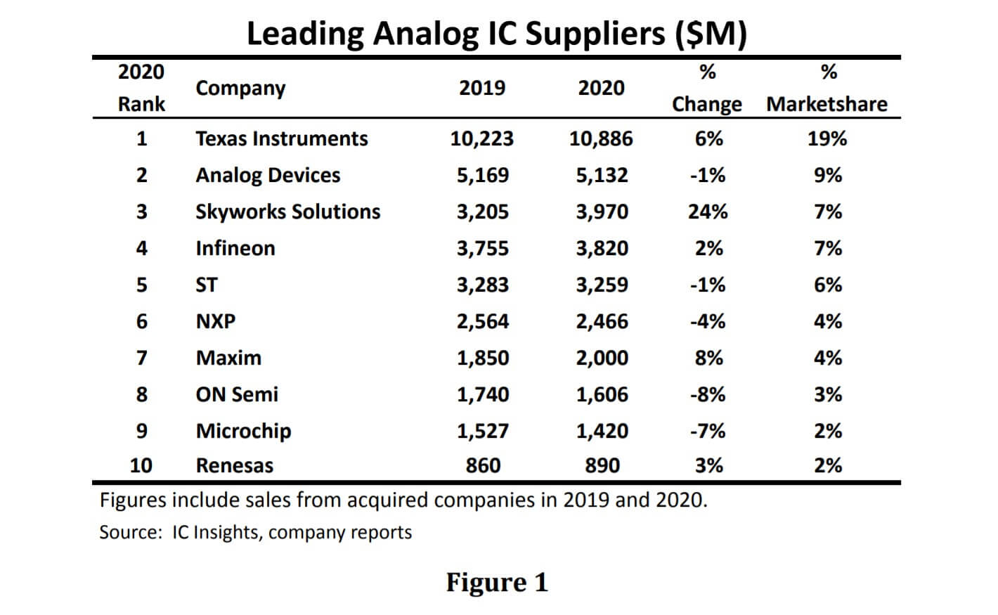 IC Insights: TI continues as world’s top analog IC supplier-SemiMedia