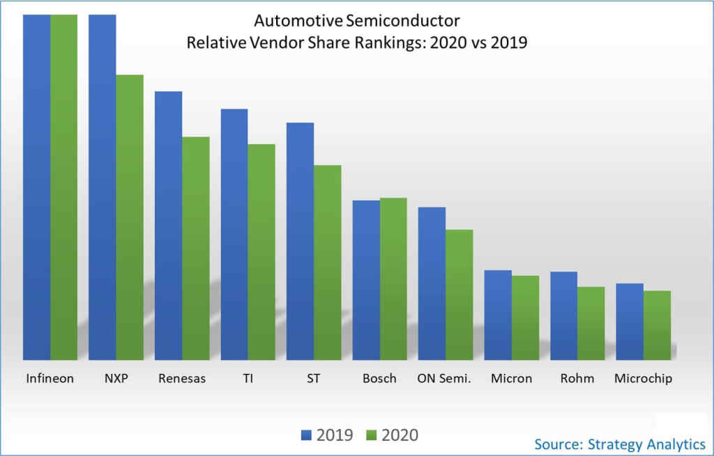 Infineon replaces NXP as the world's number one automotive semiconductor supplier-SemiMedia