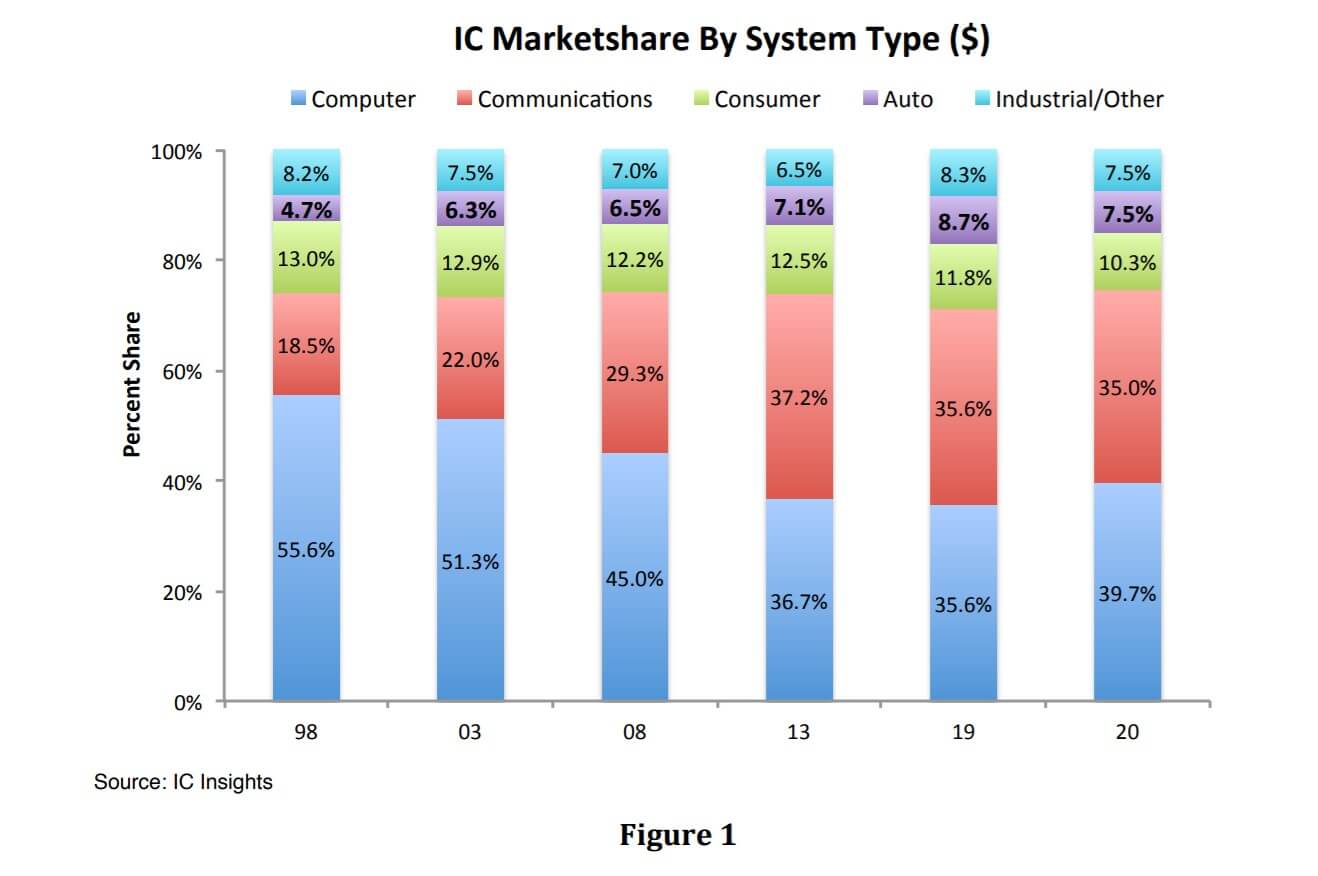 IC Insights: Automotive IC marketshare declines in 2021 after steady growth since 1998-SemiMedia