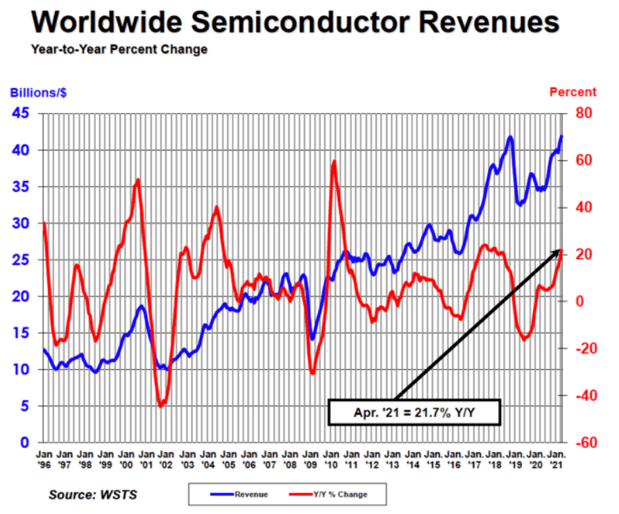 SIA: Global semiconductor sales increase 1.9% month-to-month in April; annual sales projected to increase 19.7% in 2021, 8.8% in 2022-SemiMedia