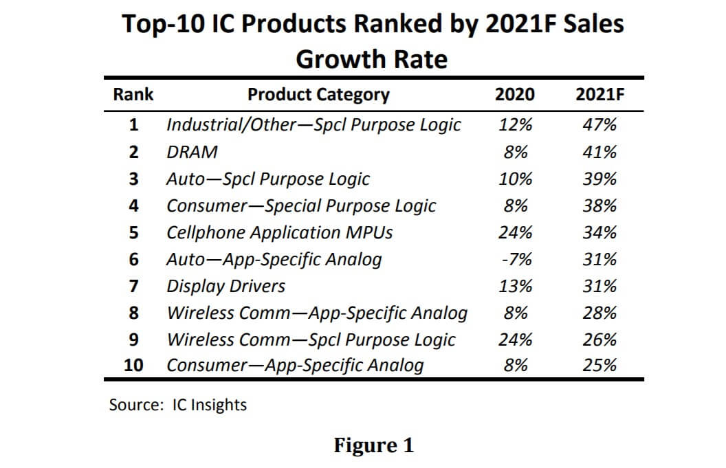 IC Insights: Global IC market is expected to grow by 24% in 2021-SemiMedia