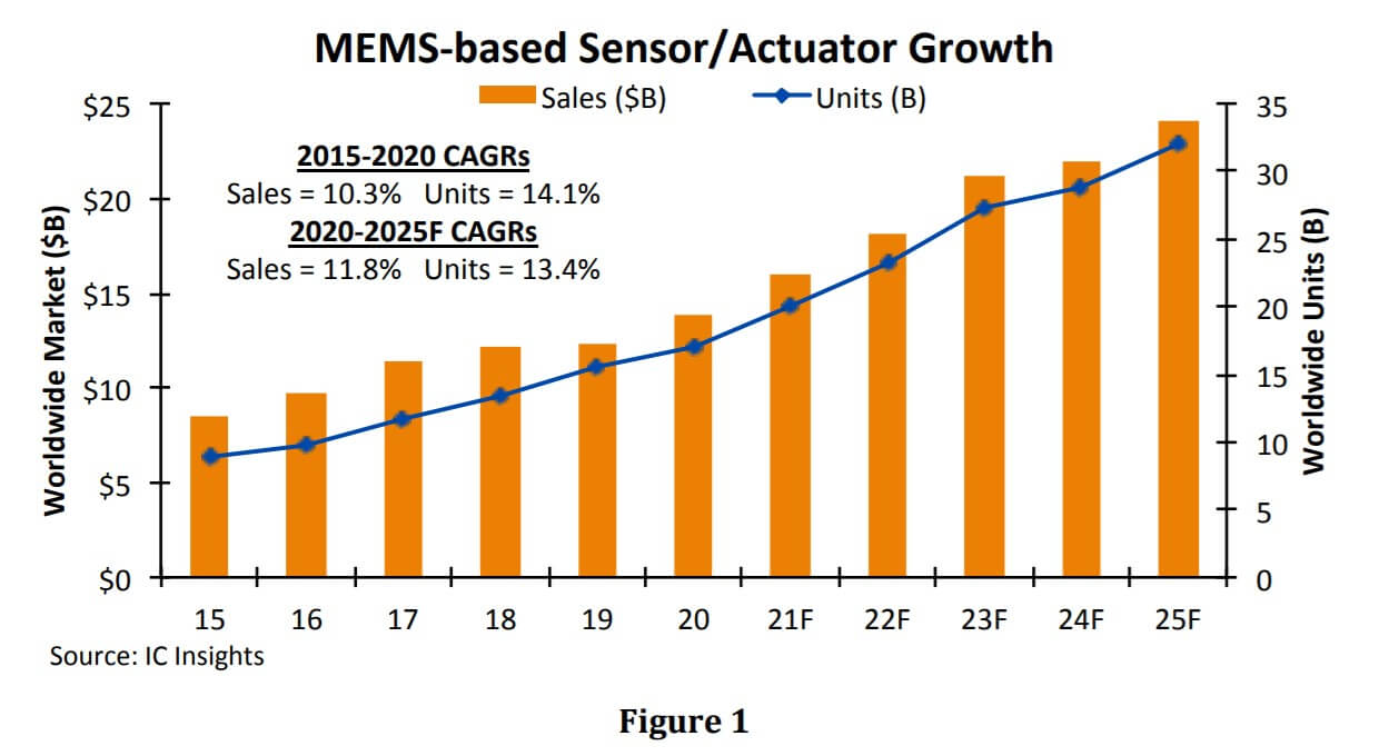 IC Insights: Global MEMS sales will reach a record high in 2021-SemiMedia
