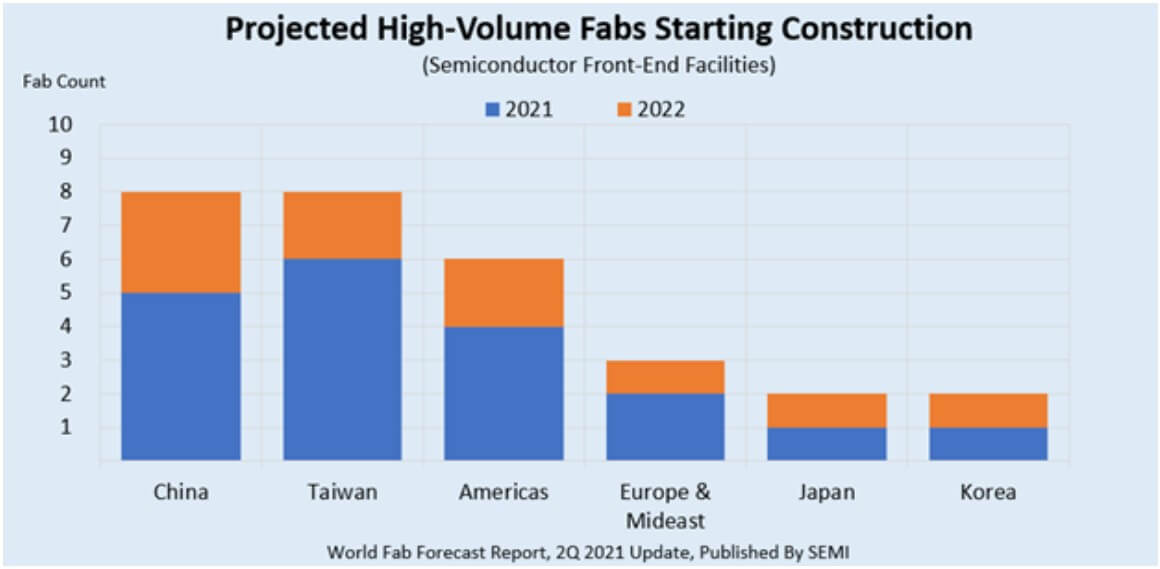 SEMI: 29 new wafer fabs will be built globally within two years-SemiMedia