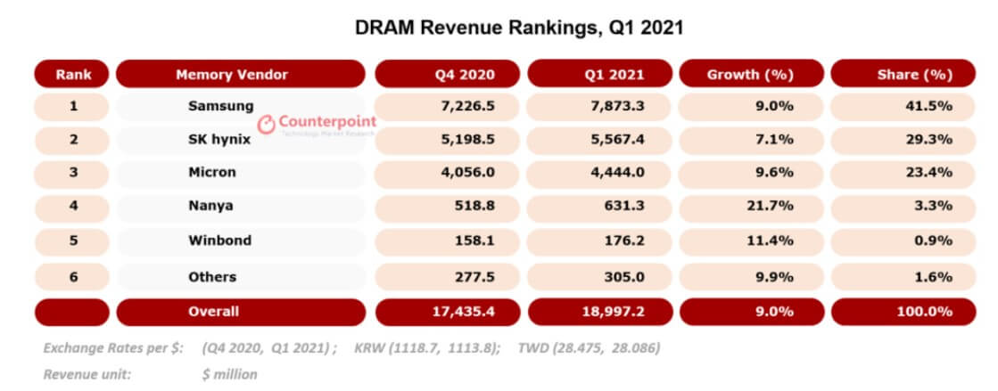 DRAM revenue increased by 30% year-on-year in Q1 2021-SemiMedia