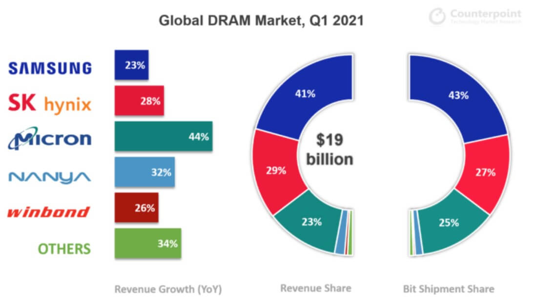 DRAM revenue increased by 30% year-on-year in Q1 2021-SemiMedia