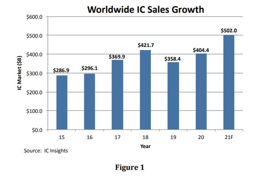 IC Insights: Worldwide IC market is expected to exceed $500 billion in 2021-SemiMedia