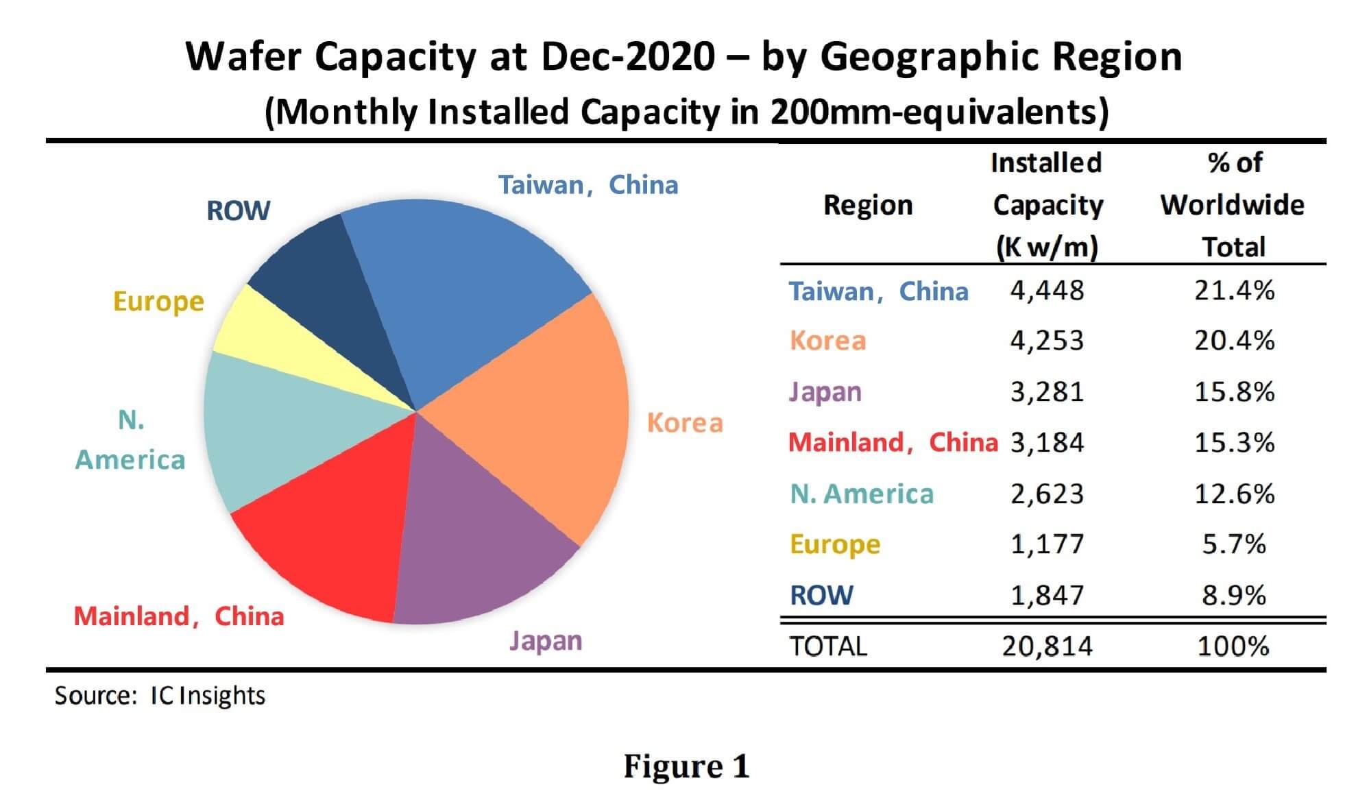 IC Insights: Mainland China's wafer capacity accounts 15.3% globally-SemiMedia