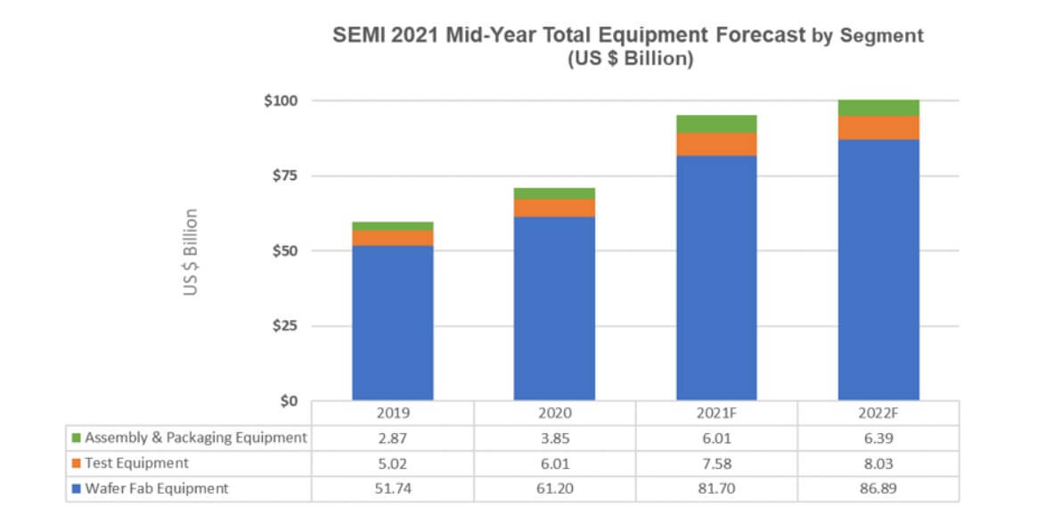 SEMI: Semiconductor equipment is predicted to hit a new industry high of $100 billion in 2022-SemiMedia