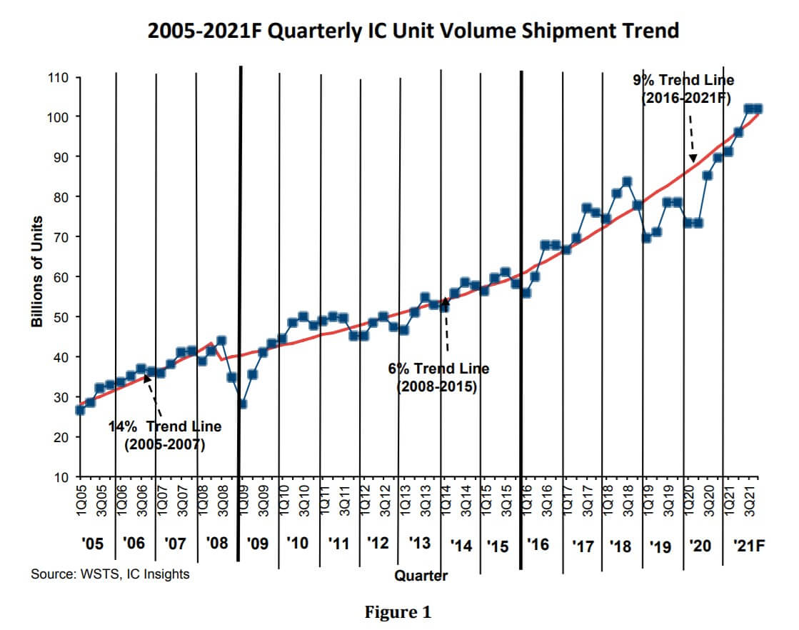 IC Insights: IC unit shipments are expected to surge 21% in 2021-SemiMedia