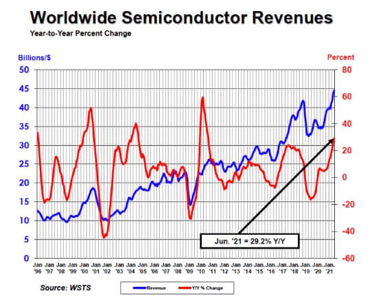 Global semiconductor sales in June increased by 29.2% year-to-year-SemiMedia