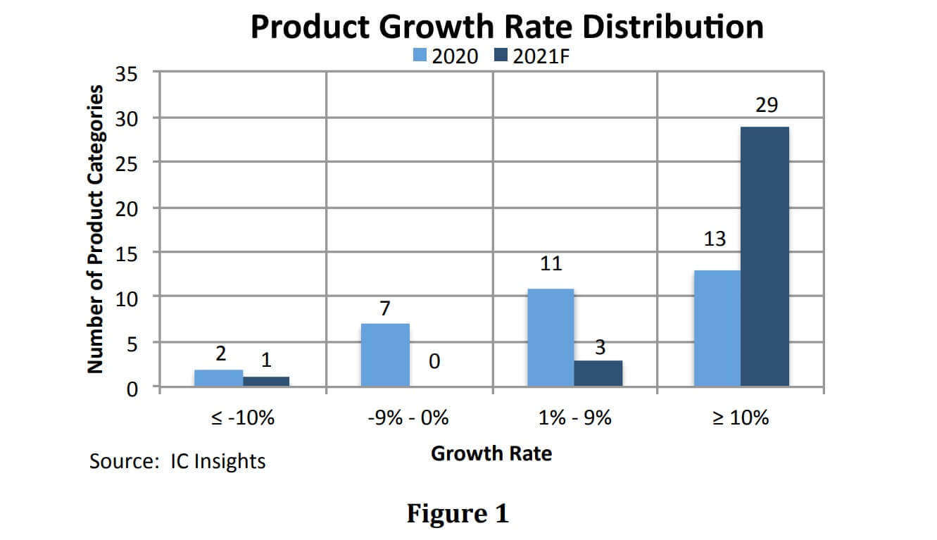 IC Insights: Robust growth rates expected for nearly all IC products in 2021-SemiMedia