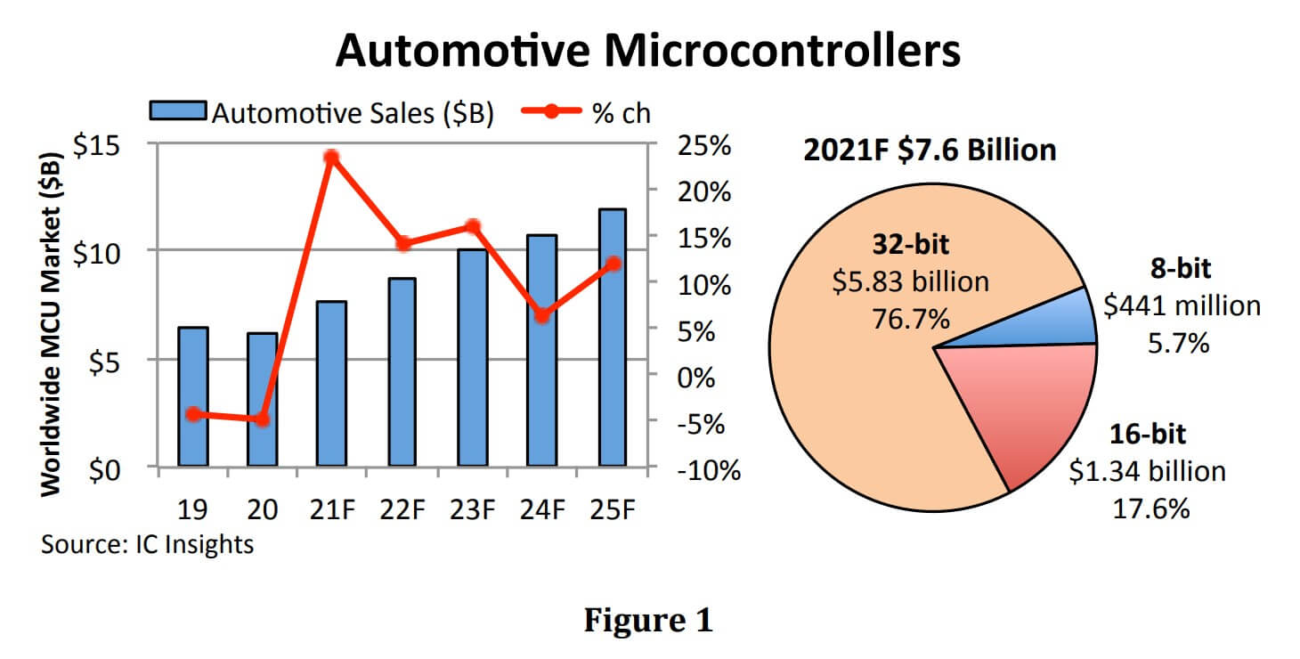 IC Insights: Automotive MCU sales to surge 23% in 2021-SemiMedia