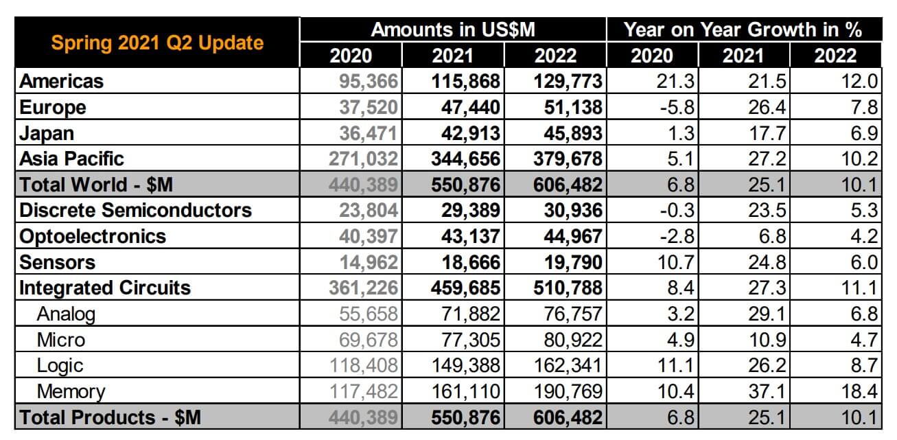 WSTS: Global semiconductor market is expected to show a growth rate of 25.1% in 2021-SemiMedia