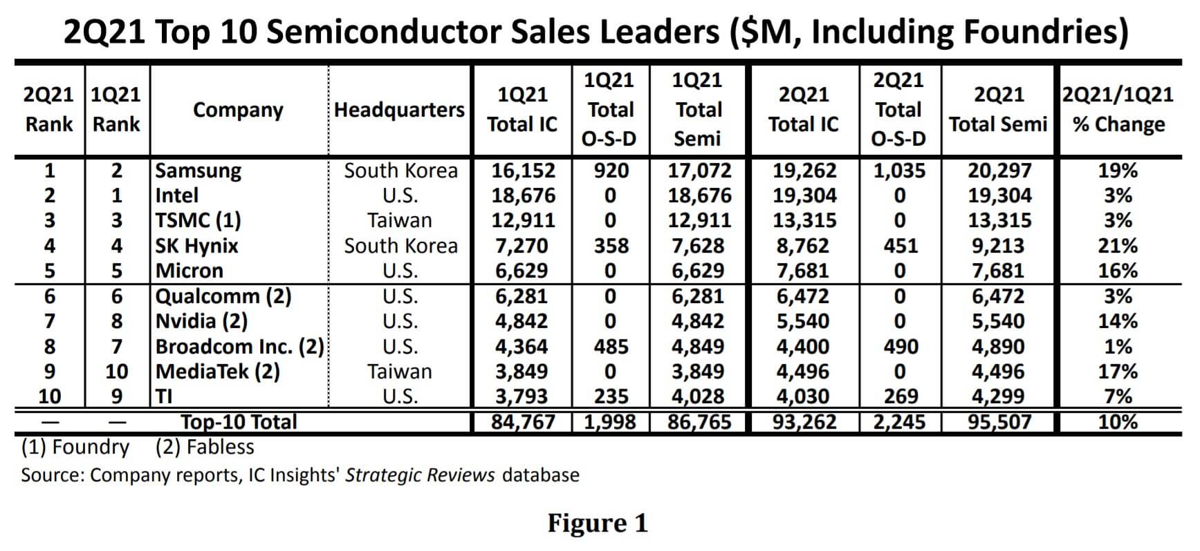 IC Insights: Samsung surpasses Intel to become world’s largest semiconductor supplier in 2Q21-SemiMedia