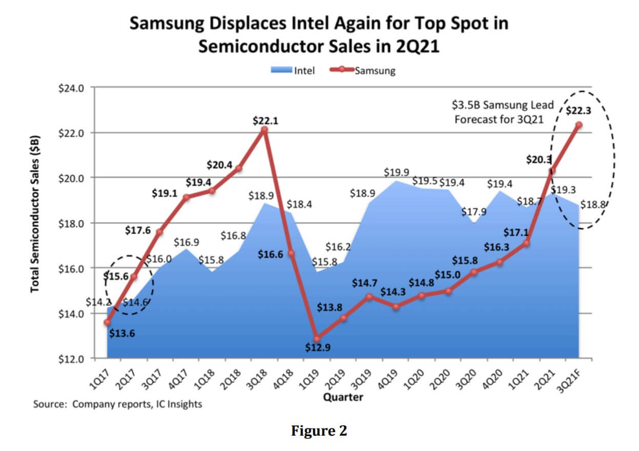 IC Insights: Samsung surpasses Intel to become world’s largest semiconductor supplier in 2Q21-SemiMedia