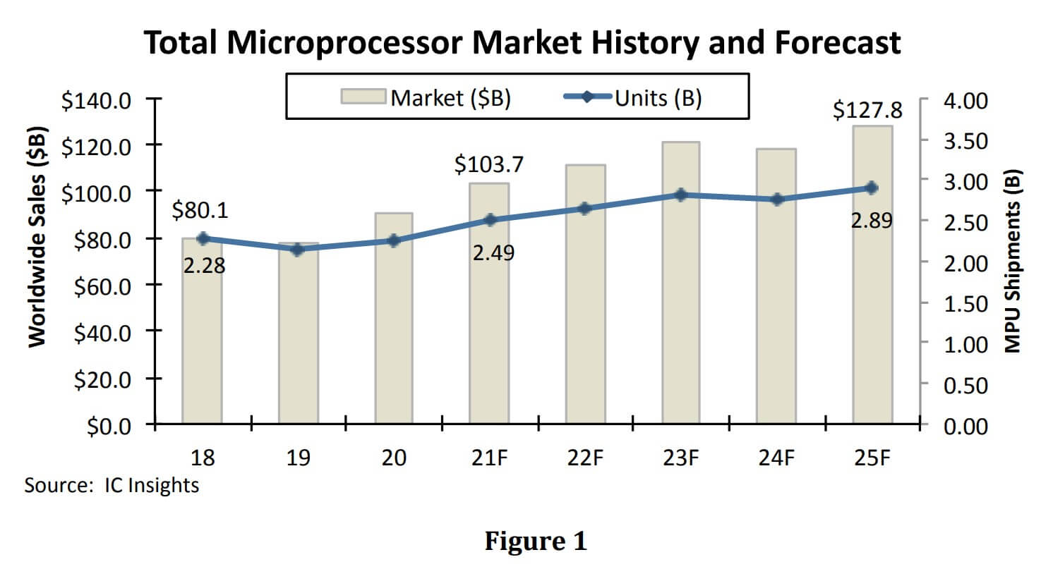 IC Insights: MPU sales are expected to increase by 14% in 2021-SemiMedia