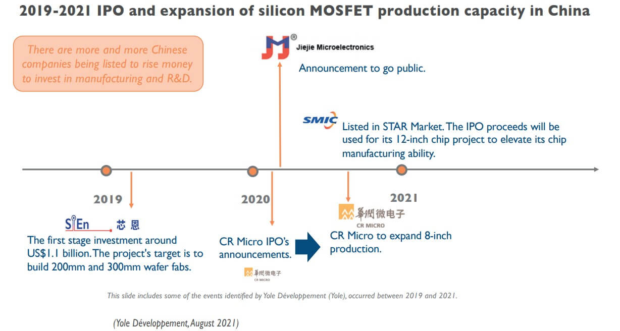 Yole: Silicon MOSFET market is expected to reach $9.4B by 2026. Chinese companies are expanding market share-SemiMedia