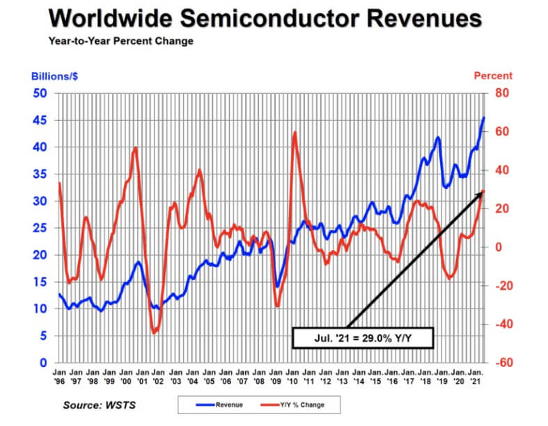 SIA: Global semiconductor sales in July up 29.0% Year-to-Year, 2.1% Month-to-Month-SemiMedia