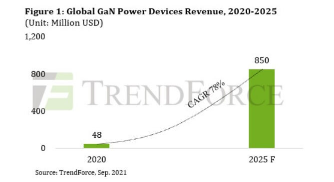 TrendForce: GaN power device revenue is expected to grow by 73% year on year in 2021-SemiMedia