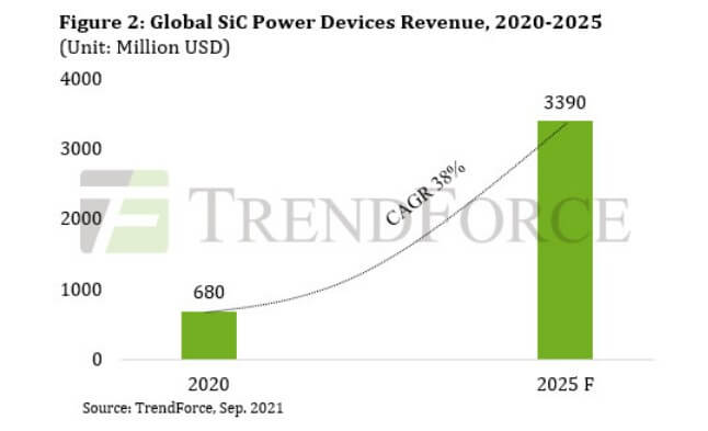 TrendForce: GaN power device revenue is expected to grow by 73% year on year in 2021-SemiMedia