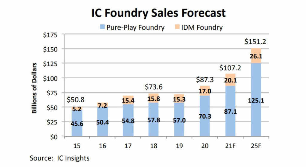 IC Insights: Foundry market expected to achieve 23% growth in 2021-SemiMedia
