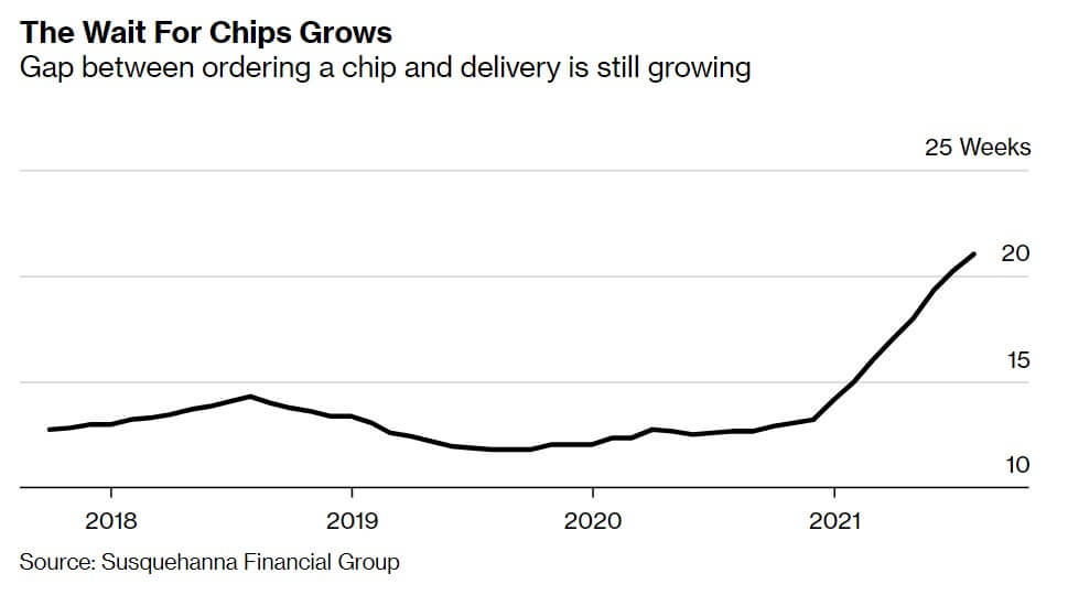 Bloomberg: Chip lead times reached record 21 weeks-SemiMedia
