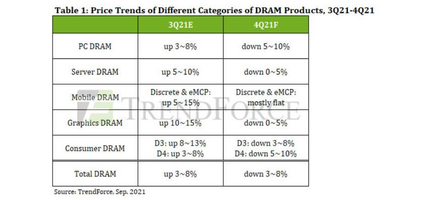DRAM prices projected to decline by 3-8% QoQ in 4Q21-SemiMedia