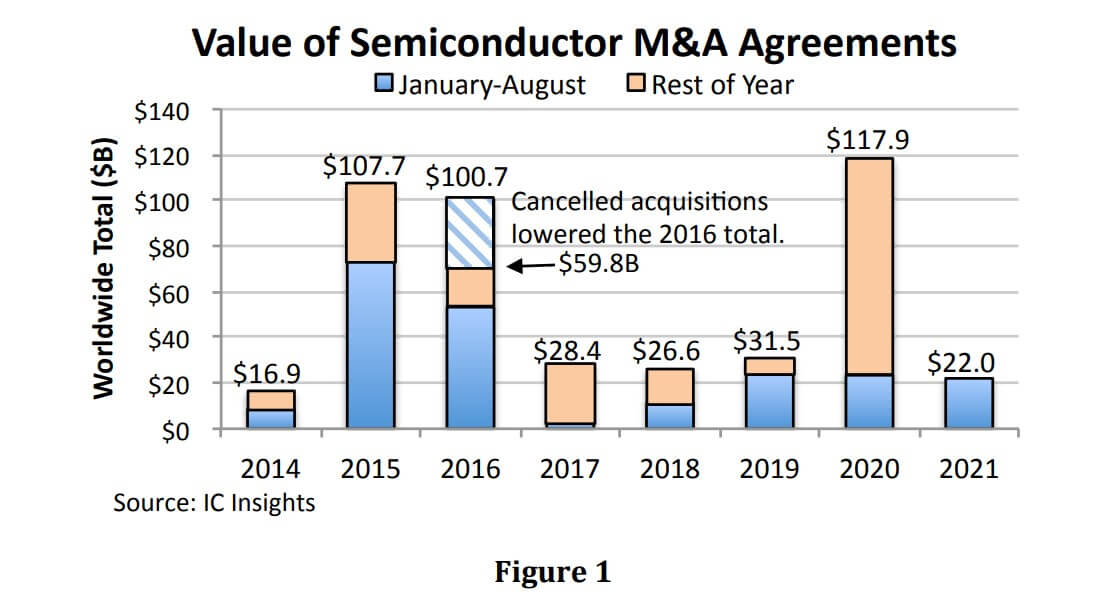 IC Insights: Chip M&A Deals Reach $22 Billion in First Eight Months of 2021-SemiMedia