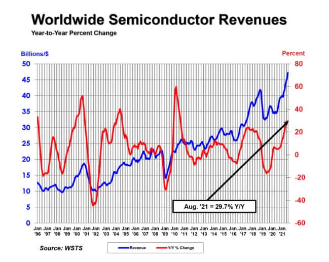 SIA: Global semi sales increased 29.7% year-to-year and 3.3% month-on-month in August-SemiMedia