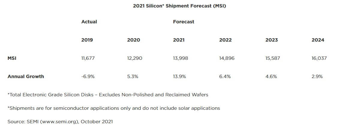 SEMI: Global silicon wafer shipments are expected to grow strongly by 2024-SemiMedia