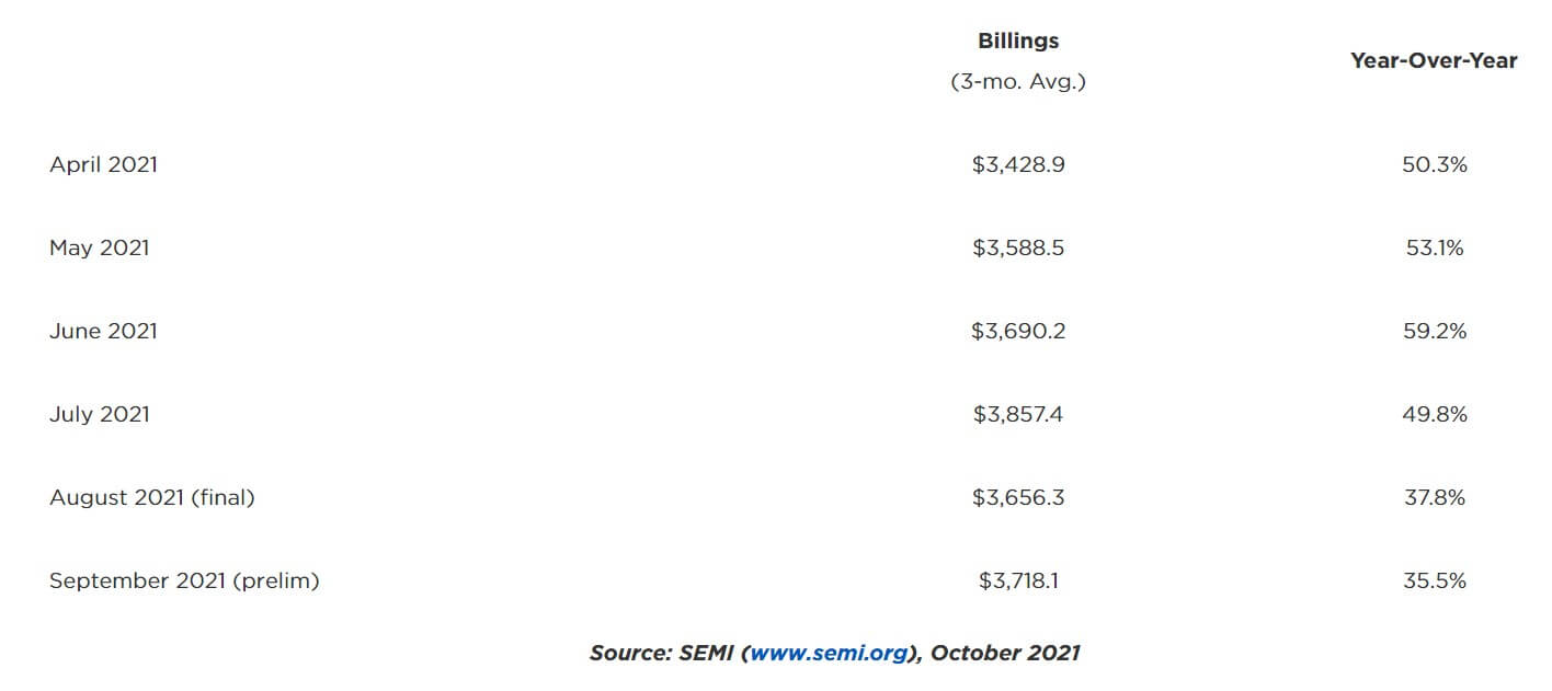 Global revenue of North American semiconductor equipment manufacturers in September increased 35.5% year-on-year-SemiMedia