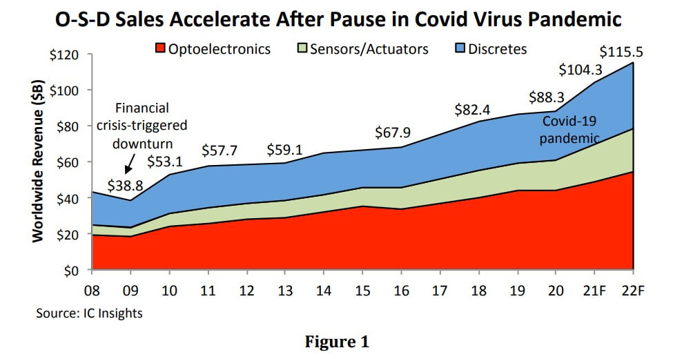 IC Insights: Surges seen in sensors and discrete devices in 2021-SemiMedia