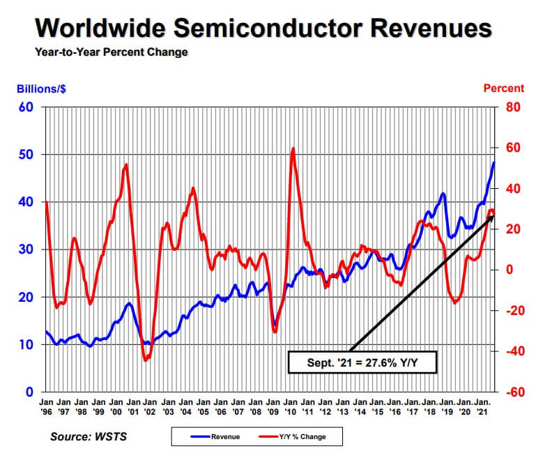 SIA: Global semiconductor sales in Q3 increased by 27.6% year-to-year-SemiMedia