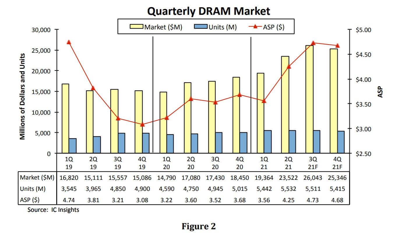 IC Insights：DRAM prices expected to retreat in 4Q21-SemiMedia