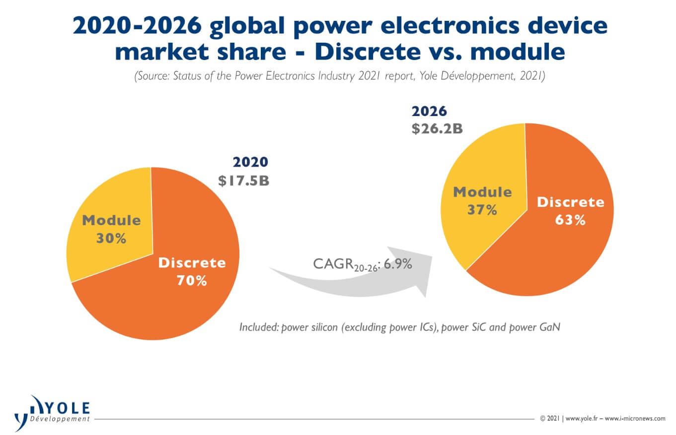 Yole: Power semiconductor market is expected to reach $26.2 billion in 2026-SemiMedia