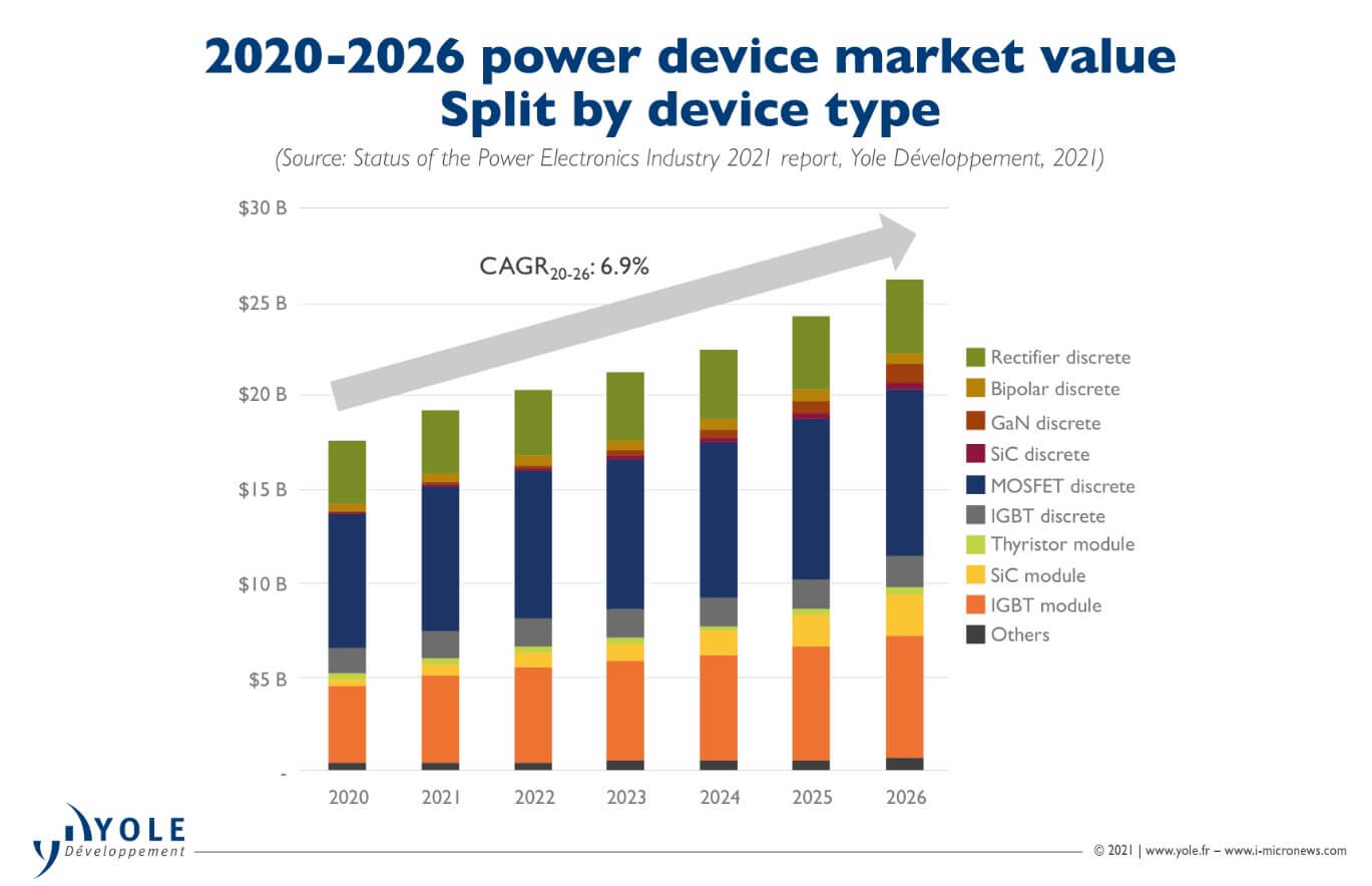 Yole: Power semiconductor market is expected to reach $26.2 billion in 2026-SemiMedia