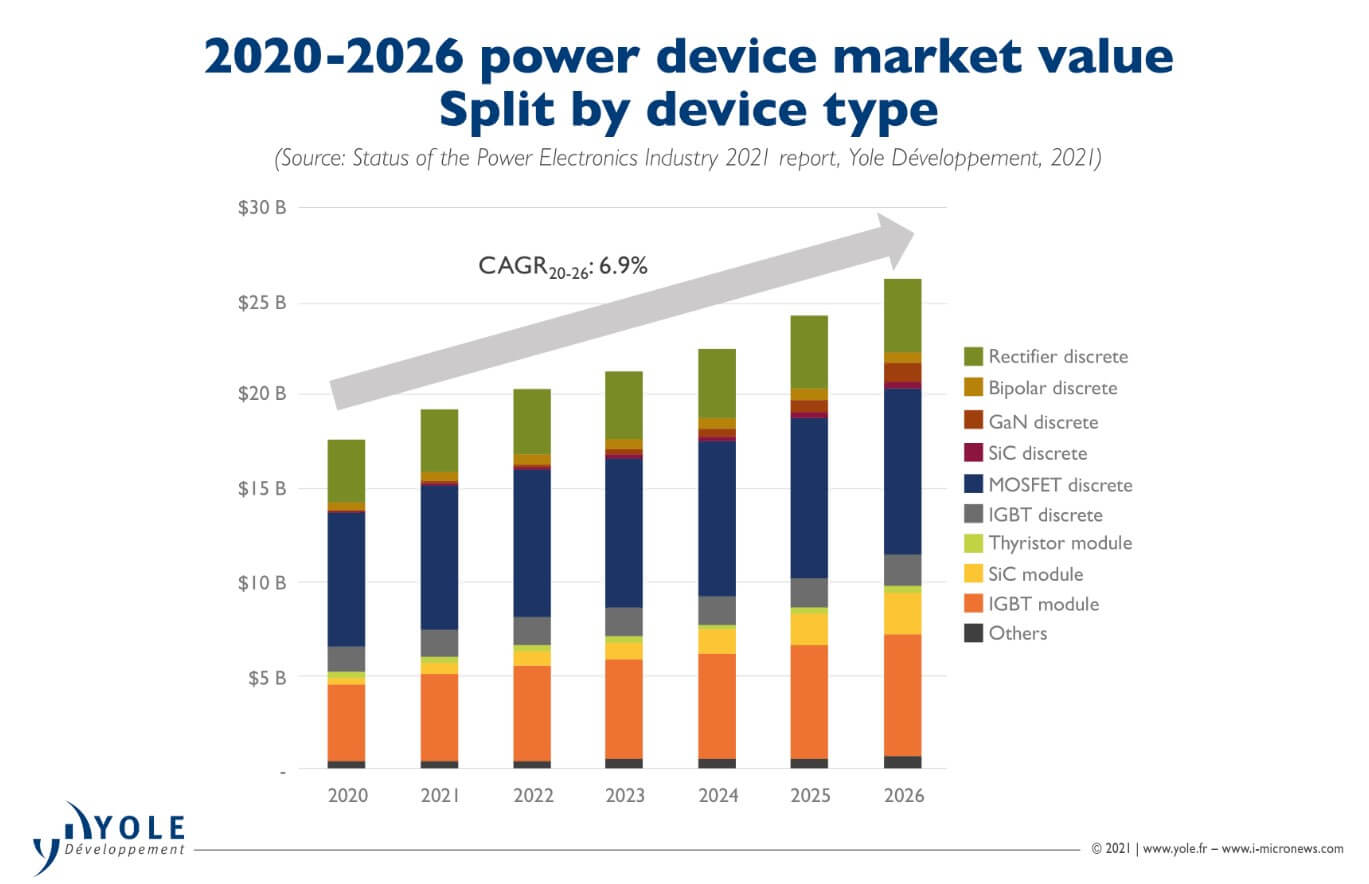 Yole Power semiconductor market is expected to reach 26.2 billion in