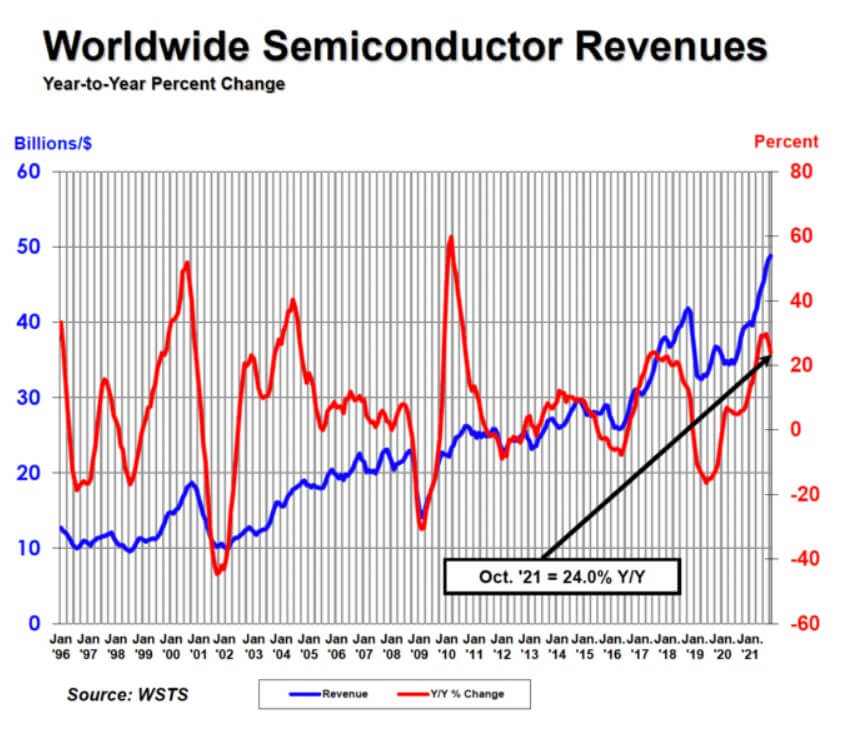 SIA: Global semiconductor sales increased 24% year-to-year in October-SemiMedia