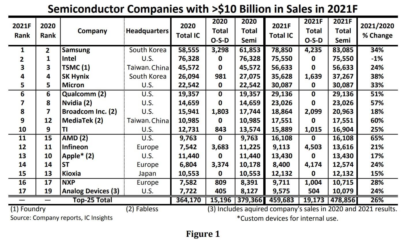 IC Insights: 17 semiconductor companies forecast to have >$10.0 billion in sales in 2021-SemiMedia