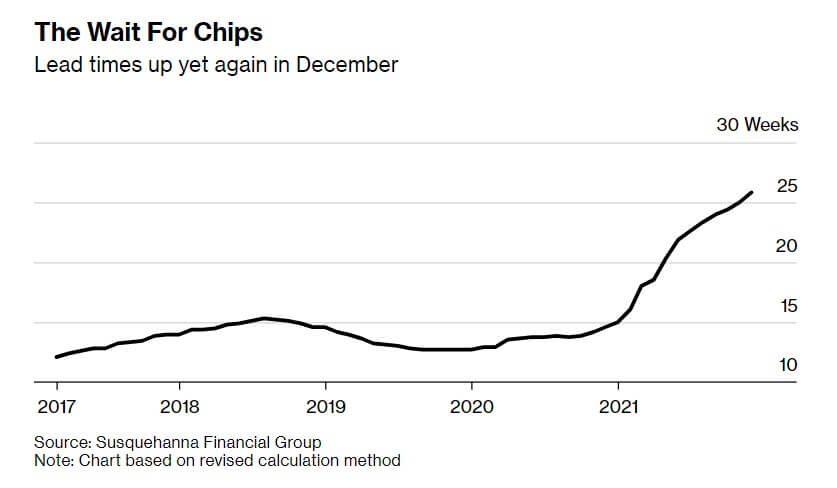Bloomberg: Chip lead time extended to 25.8 weeks-SemiMedia