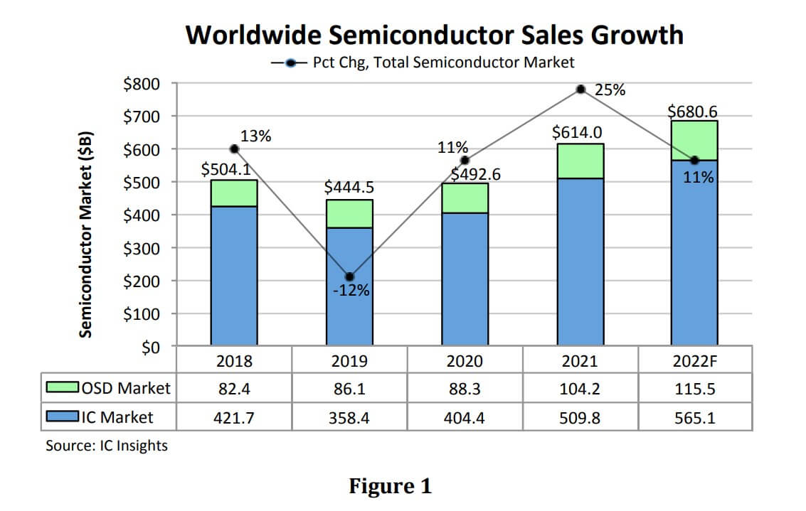 IC Insights: Semiconductor sales expected to grow 11% in 2022-SemiMedia