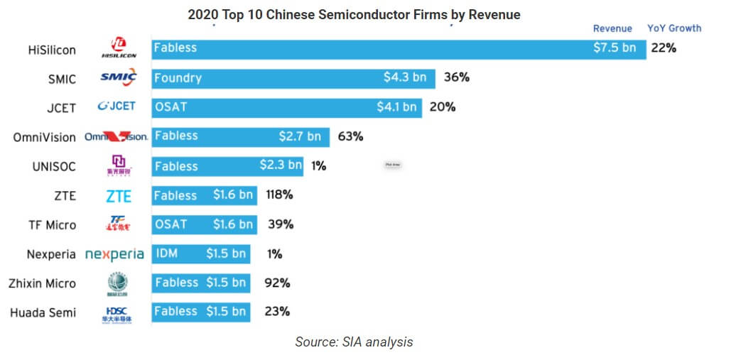 SIA: Mainland Chinese chip companies accounted for 9% of global chip sales in 2020-SemiMedia