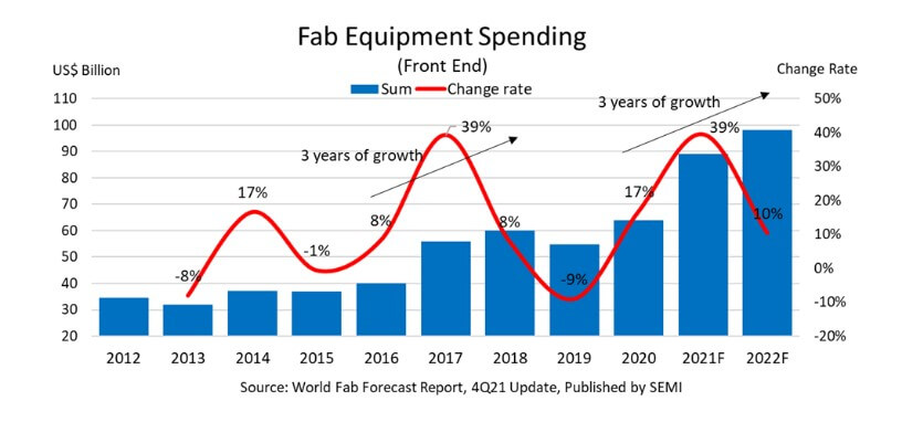 SEMI: Global fab equipment spending expected to hit record high in 2022-SemiMedia
