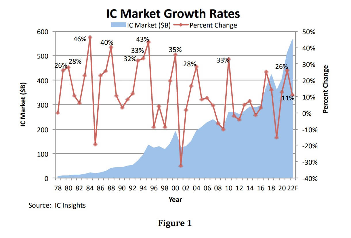 IC Insights: Global IC sales achieve double-digit growth for third consecutive year-SemiMedia