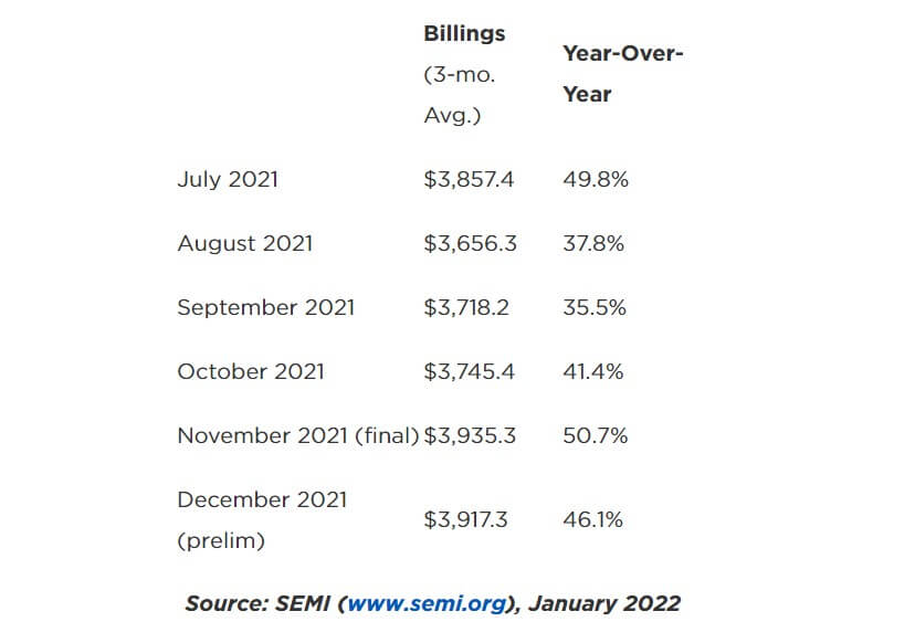North American semiconductor equipment sales increased 46.1% year-on-year in December 2021-SemiMedia